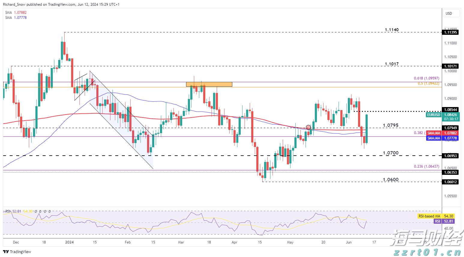 美联储戴利看淡经济数据:仍支持9月降息,预期今年降息两次